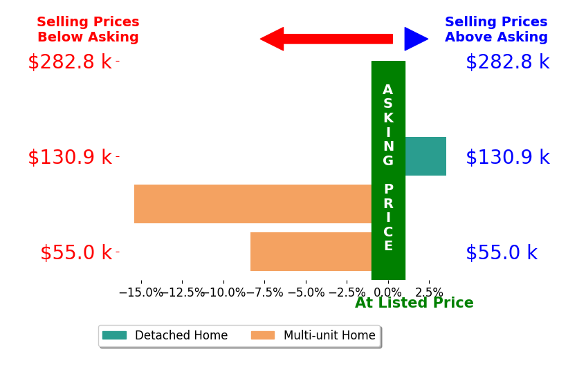 Katrina Spencer's sold homes closed 4.8% below asking on average, with 2 homes above, 2 below, and 0 at asking price.