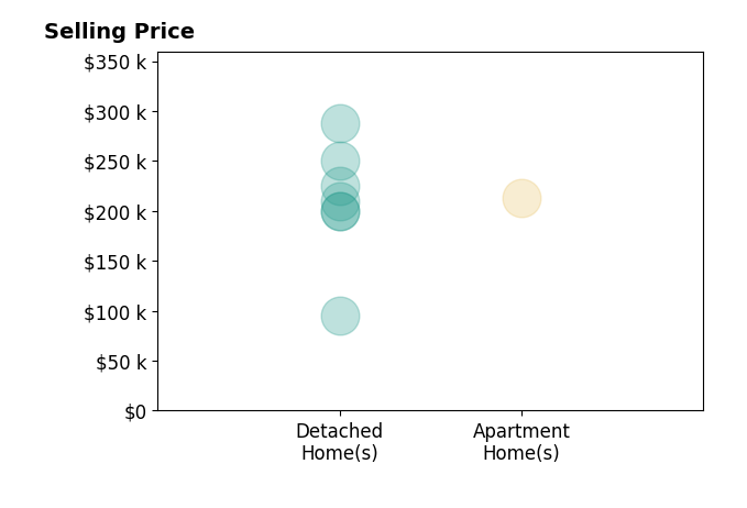 Joseph Gentile's sold homes include detached homes from $95K to $288K, apartment homes at $213K.
