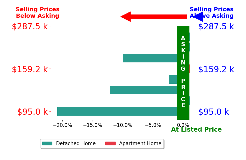 Joseph Gentile's sold homes closed 5.6% below asking on average, with 0 homes above, 4 below, and 4 at asking price.
