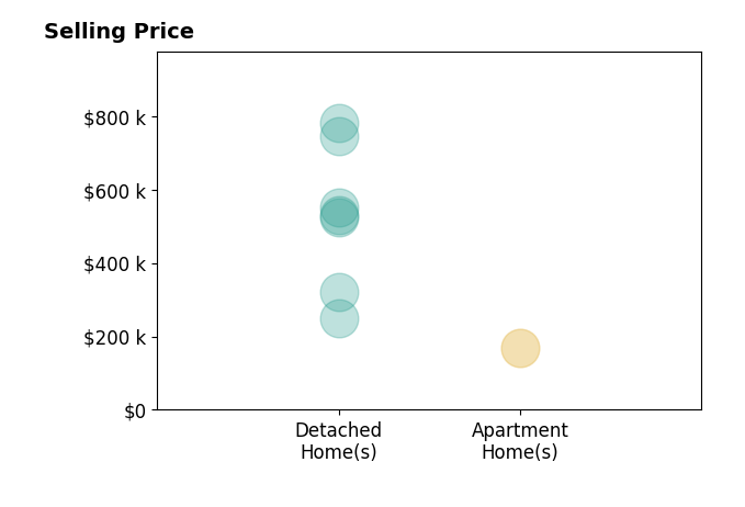 Mark Baughman's sold homes include apartment homes from $169K to $170K, detached homes from $248K to $780K.
