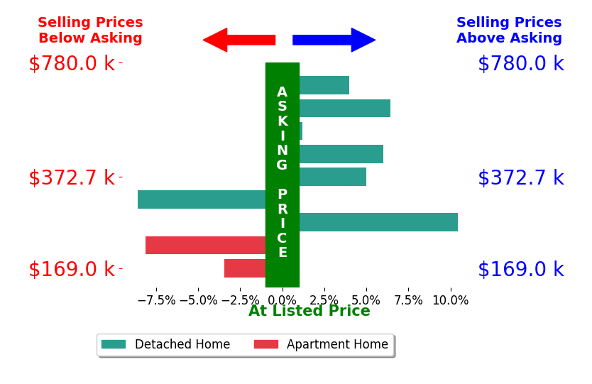 Mark Baughman's sold homes closed 1.3% above asking on average, with 5 homes above, 3 below, and 1 at asking price.