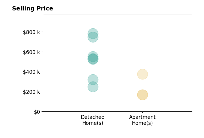 Mark Schecter's sold homes include apartment homes from $169K to $375K, detached homes from $248K to $780K.