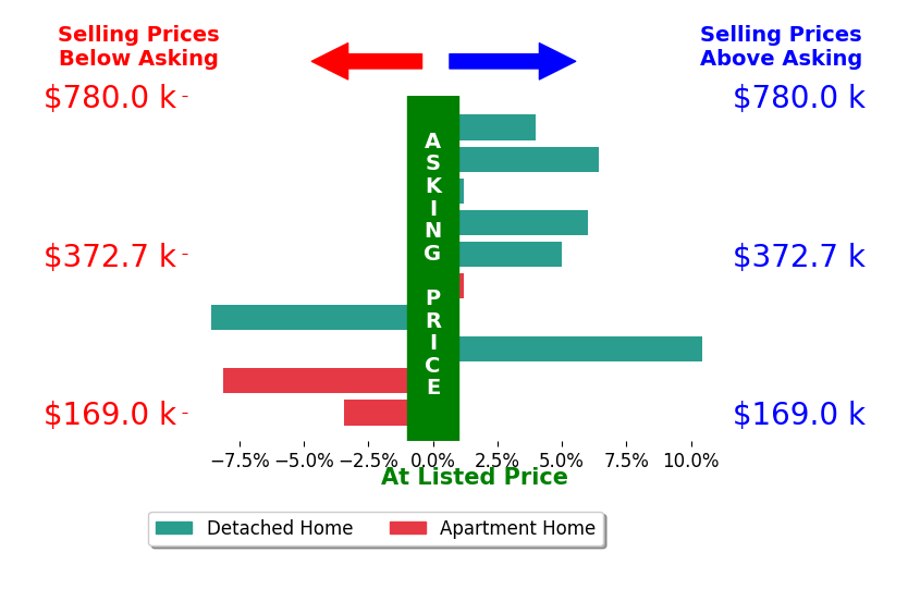 Mark Schecter's sold homes closed 1.2% above asking on average, with 5 homes above, 3 below, and 2 at asking price.