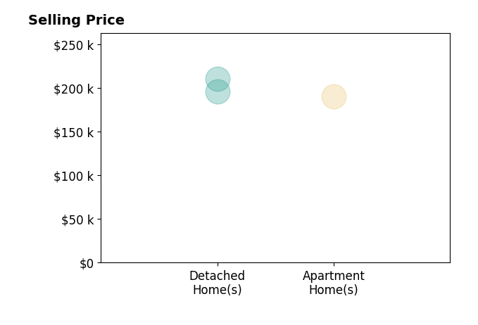 William Clemens's sold homes include detached homes from $196K to $210K, apartment homes at $190K.