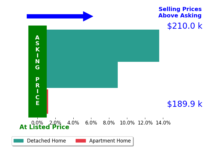 William Clemens's sold homes closed 7.5% above asking on average, with 2 homes above, 0 below, and 1 at asking price.