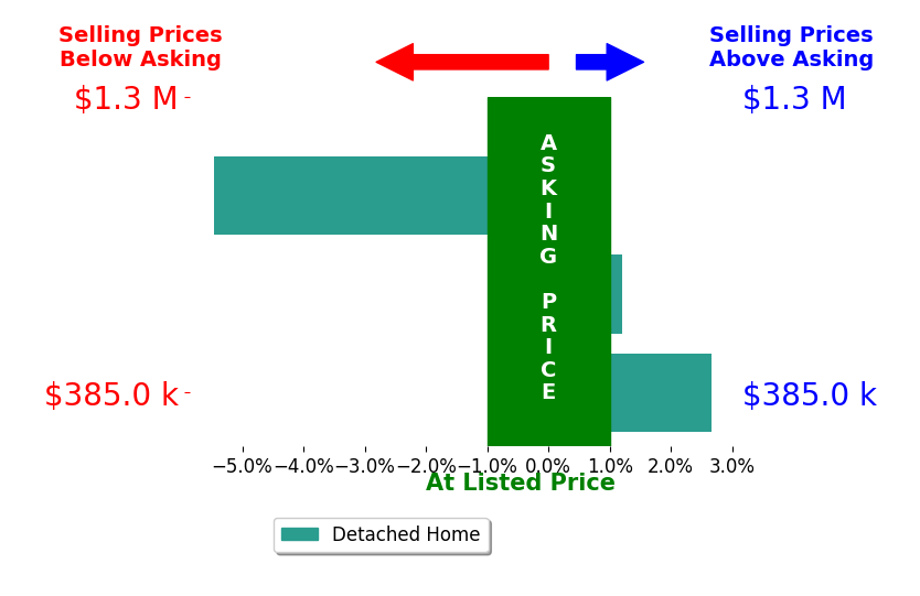 Greg Pernus's sold homes closed 0.9% below asking on average, with 1 homes above, 1 below, and 1 at asking price.