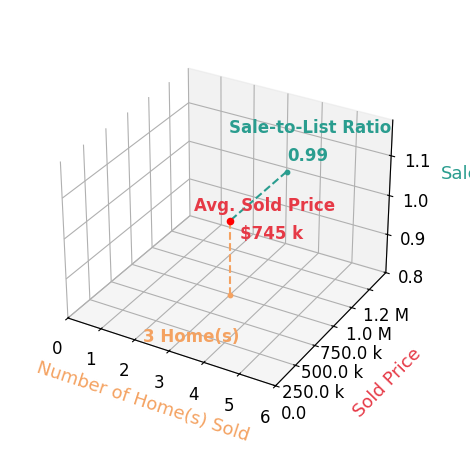 Greg Pernus sold 3 homes with an average sold price of $745K and an average sale-to-list ratio of 99.1%.