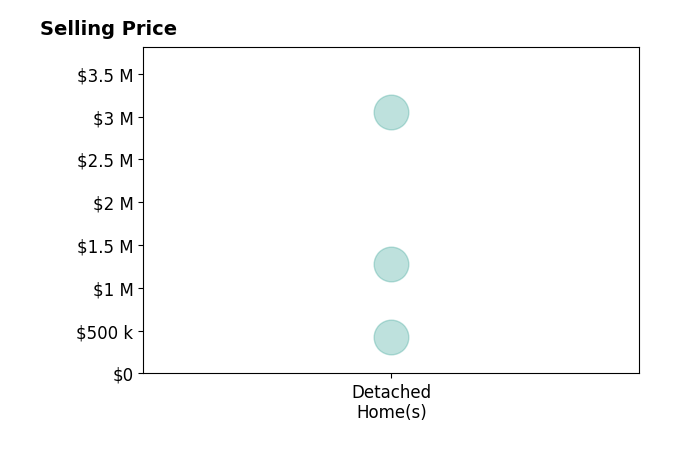 Colleen Miklus's sold homes include detached homes from $425K to $3.0M.