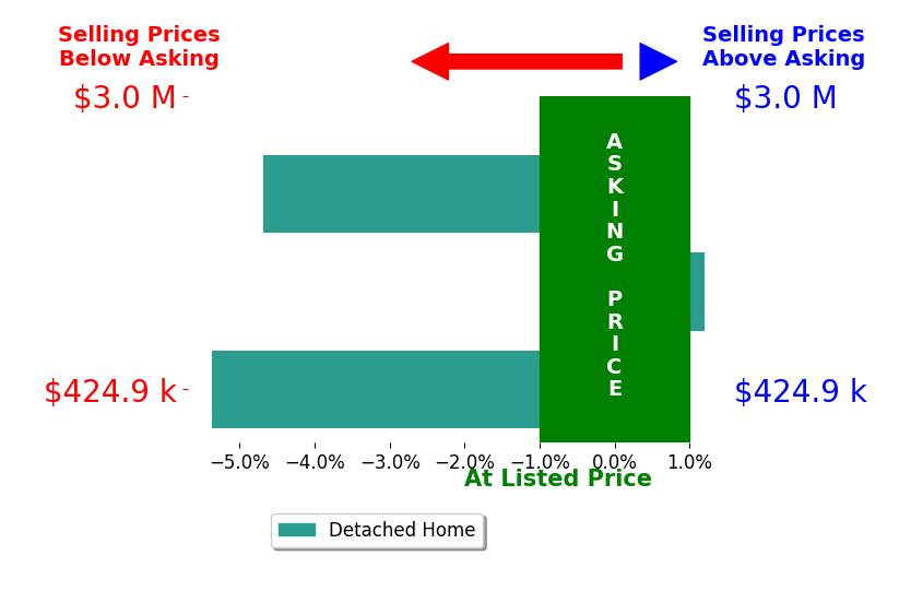 Colleen Miklus's sold homes closed 3.6% below asking on average, with 0 homes above, 2 below, and 1 at asking price.