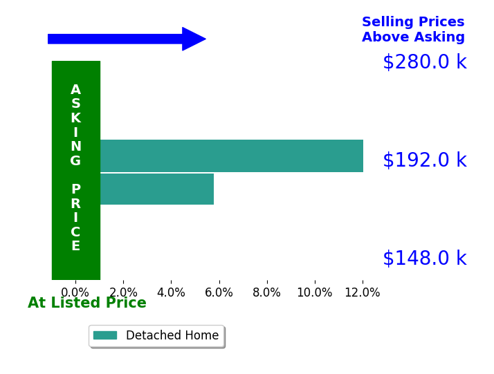 Terri Brandetsas's sold homes closed 8.9% above asking on average, with 2 homes above, 0 below, and 0 at asking price.