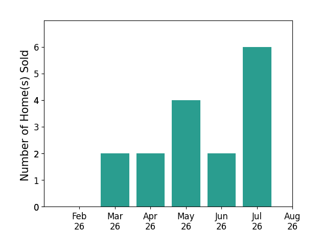 Patricia Kurtz sold 2 homes in March 2026, 2 homes in April 2026, 4 homes in May 2026, 2 homes in June 2026, 6 homes in July 2026, for a total of 16 homes.