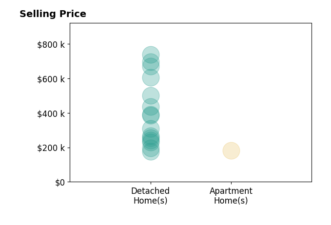 Patricia Kurtz's sold homes include detached homes from $176K to $736K, apartment homes at $182K.