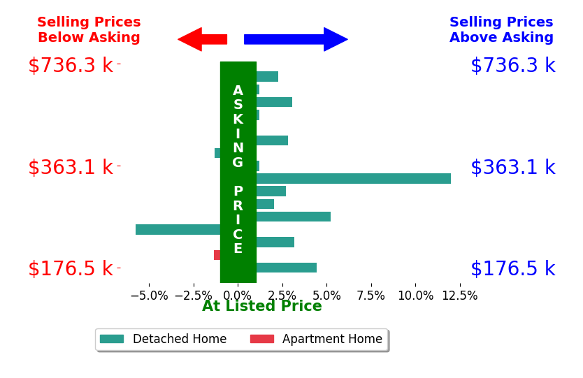 Patricia Kurtz's sold homes closed 2.0% above asking on average, with 10 homes above, 3 below, and 3 at asking price.