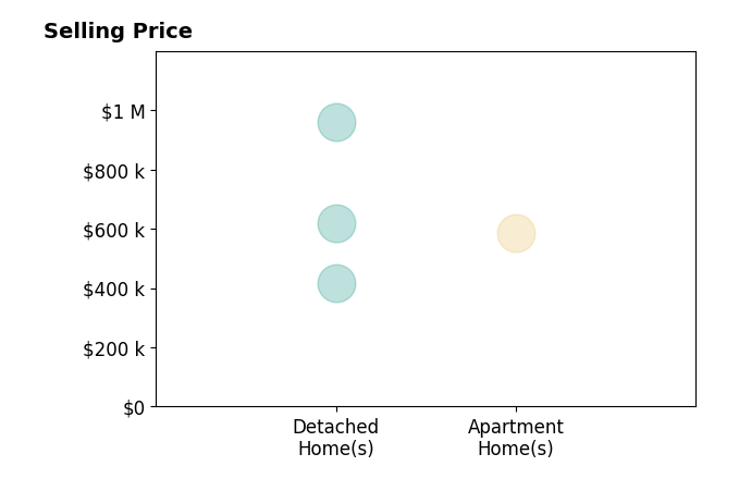 Joseph Seifert's sold homes include apartment homes at $585K, detached homes from $418K to $959K.
