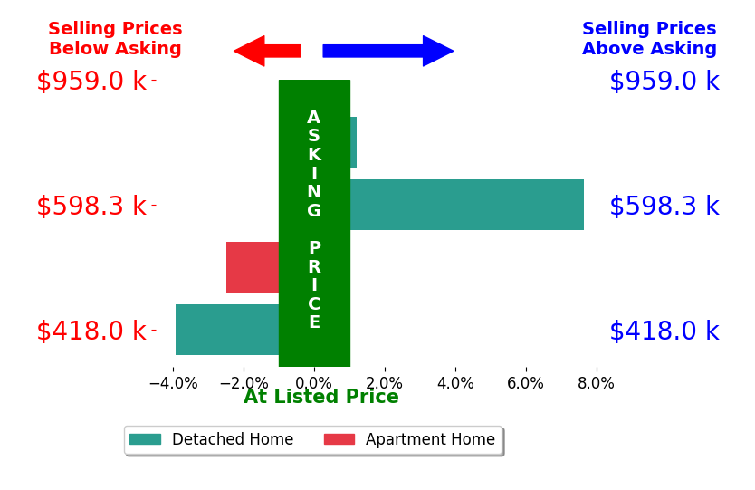 Joseph Seifert's sold homes closed 0.3% above asking on average, with 1 homes above, 2 below, and 1 at asking price.