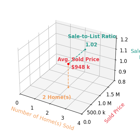 David Malone sold 2 homes with an average sold price of $948K and an average sale-to-list ratio of 101.9%.