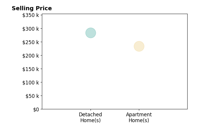 Lily Maharg's sold homes include apartment homes at $233K, detached homes at $283K.