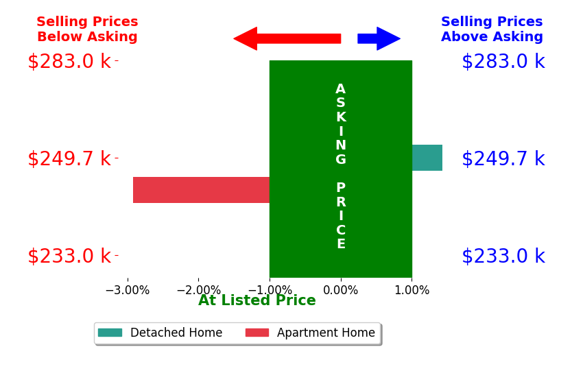 Lily Maharg's sold homes closed 0.7% below asking on average, with 1 homes above, 1 below, and 0 at asking price.