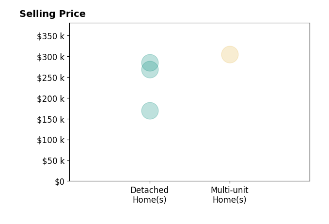 Annette Marra's sold homes include multi-unit homes at $304K, detached homes from $170K to $285K.