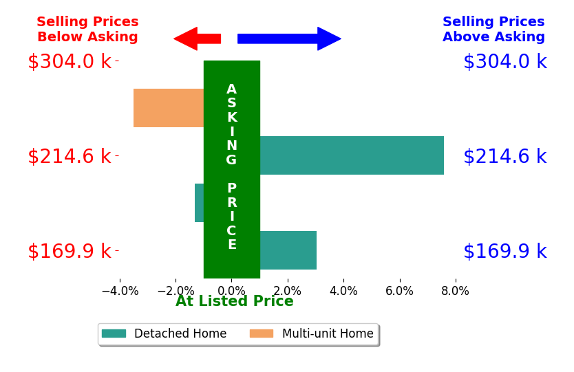 Annette Marra's sold homes closed 1.5% above asking on average, with 2 homes above, 2 below, and 0 at asking price.