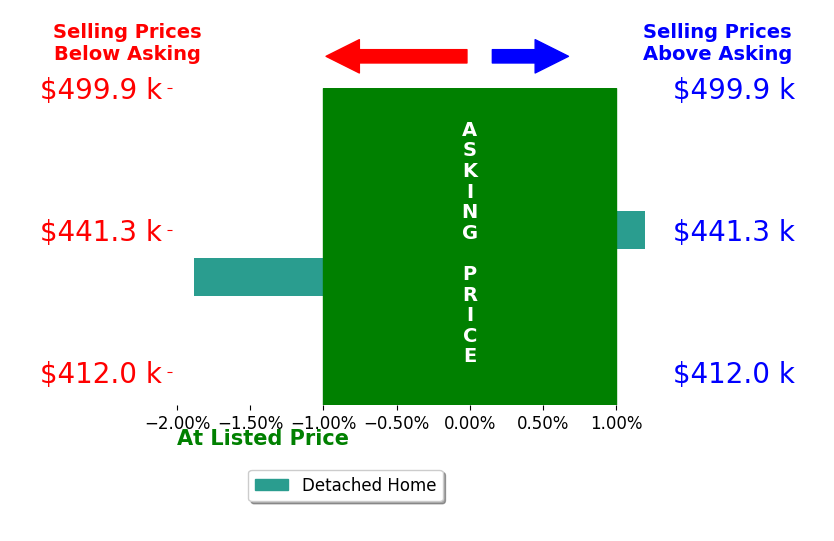 Edward Kovac's sold homes closed 0.9% below asking on average, with 0 homes above, 1 below, and 1 at asking price.