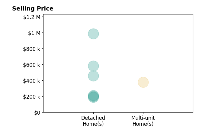 Adam Zimmerman's sold homes include detached homes from $190K to $985K, multi-unit homes at $378K.