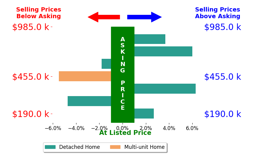 Adam Zimmerman's sold homes closed 1.0% above asking on average, with 4 homes above, 3 below, and 0 at asking price.