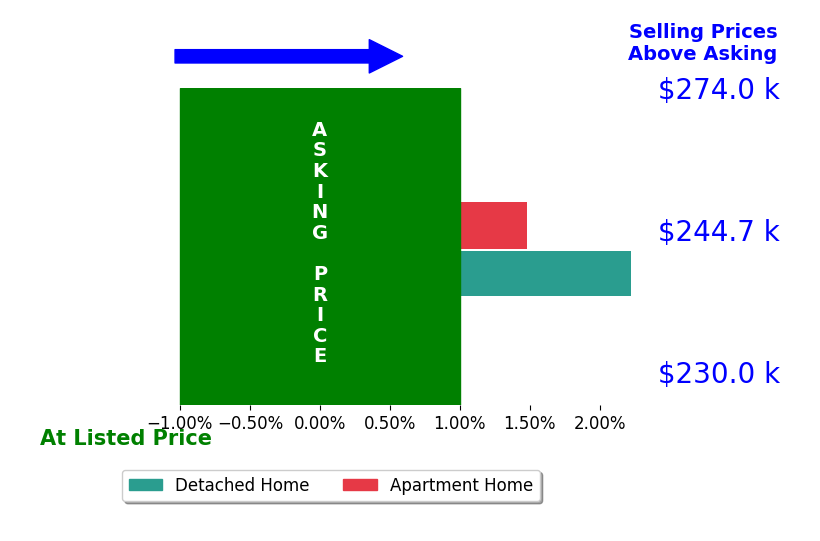 Bob Chessman's sold homes closed 1.9% above asking on average, with 2 homes above, 0 below, and 0 at asking price.