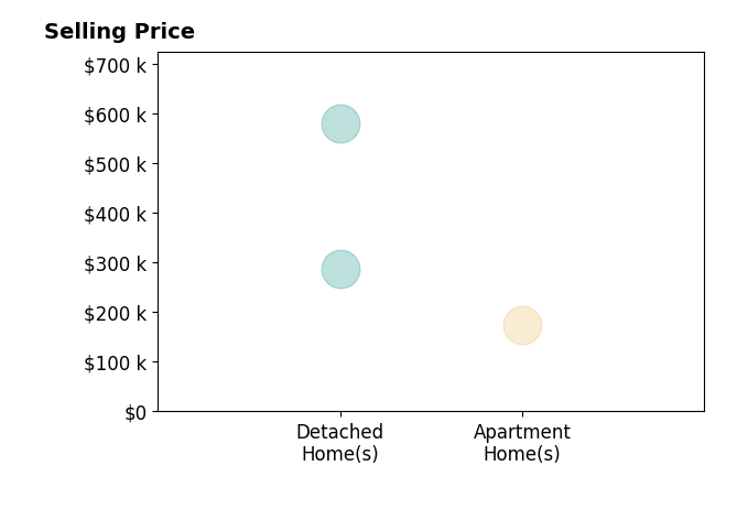 Barbara Jones's sold homes include apartment homes at $174K, detached homes from $287K to $580K.