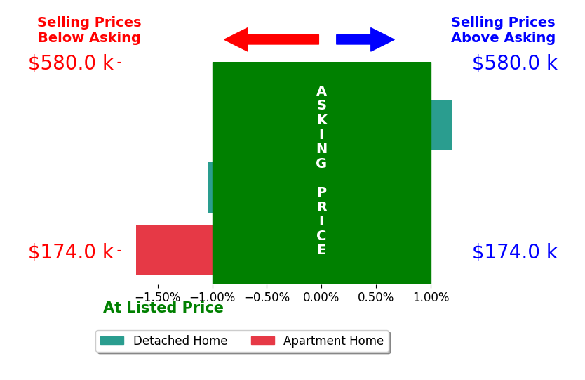 Barbara Jones's sold homes closed 1.2% below asking on average, with 0 homes above, 2 below, and 1 at asking price.