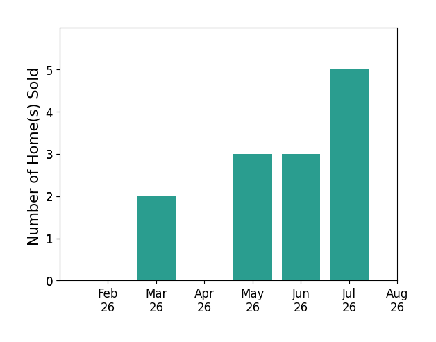 Michael Ferrante sold 2 homes in March 2026, 3 homes in May 2026, 3 homes in June 2026, 5 homes in July 2026, for a total of 13 homes.