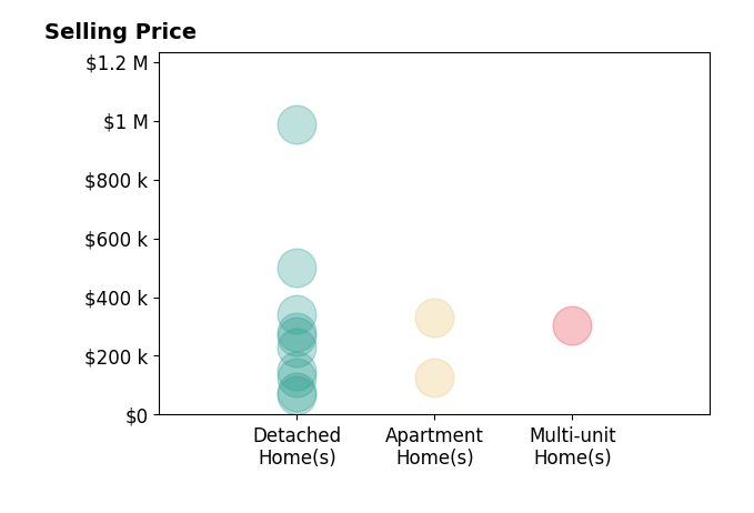 Michael Ferrante's sold homes include detached homes from $65K to $986K, multi-unit homes at $302K, apartment homes from $127K to $331K.
