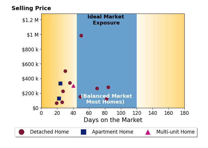 Michael Ferrante's sold homes were on the market for an average of 43 days, ranging from 19 to 84 days, with an average sold price of $291K.