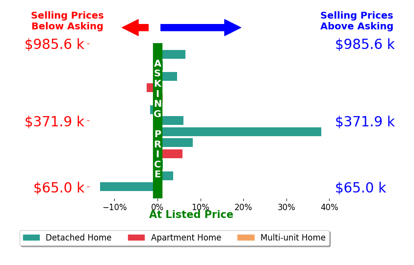 Michael Ferrante's sold homes closed 4.3% above asking on average, with 7 homes above, 3 below, and 3 at asking price.