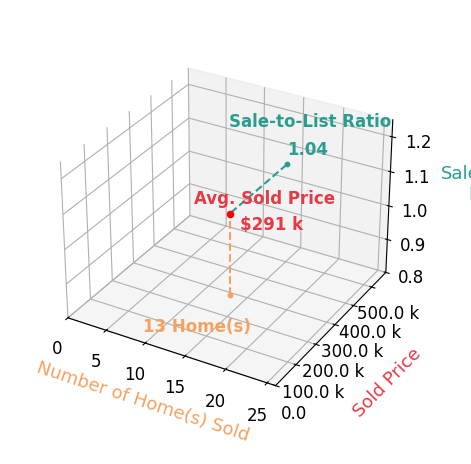 Michael Ferrante sold 13 homes with an average sold price of $291K and an average sale-to-list ratio of 104.3%.