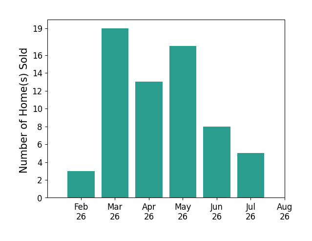 Anthony Latina sold 3 homes in February 2026, 19 homes in March 2026, 13 homes in April 2026, 17 homes in May 2026, 8 homes in June 2026, 5 homes in July 2026, for a total of 65 homes.