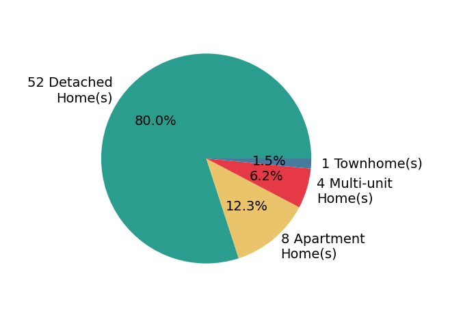 Anthony Latina sold 52 detached homes, 1 townhome, 8 apartment homes, 4 multi-unit homes.