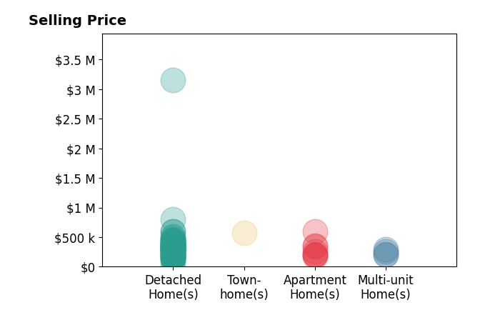 Anthony Latina's sold homes include detached homes from $20K to $3.1M, apartment homes from $175K to $592K, townhomes at $570K, multi-unit homes from $200K to $300K.
