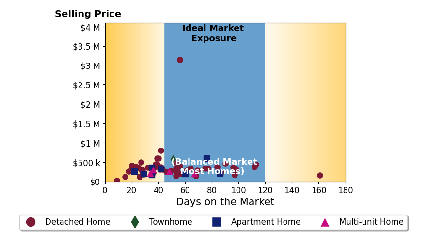 Anthony Latina's sold homes were on the market for an average of 51 days, ranging from 9 to 161 days, with an average sold price of $360K.