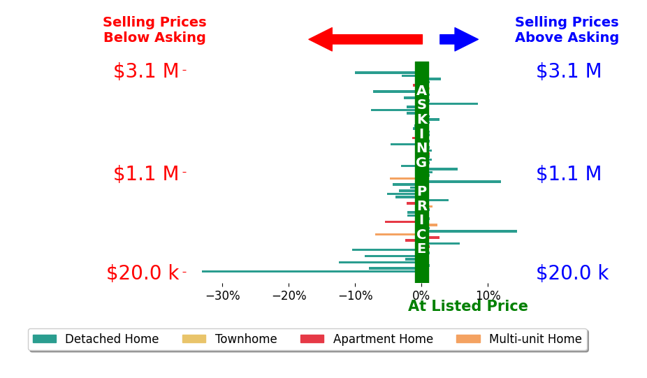 Anthony Latina's sold homes closed 1.6% below asking on average, with 14 homes above, 31 below, and 20 at asking price.