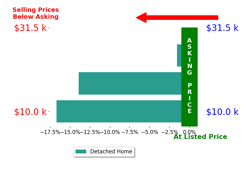 Susan Laupp's sold homes closed 10.7% below asking on average, with 0 homes above, 3 below, and 0 at asking price.
