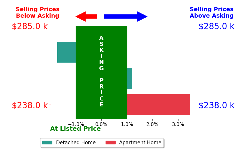 Luke Freshour's sold homes closed 0.6% above asking on average, with 1 homes above, 1 below, and 1 at asking price.