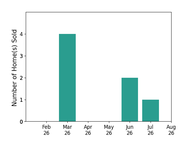 Rebecca Donatelli sold 4 homes in March 2026, 2 homes in June 2026, 1 home in July 2026, for a total of 7 homes.