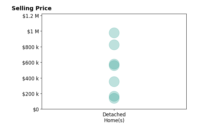 Rebecca Donatelli's sold homes include detached homes from $141K to $978K.