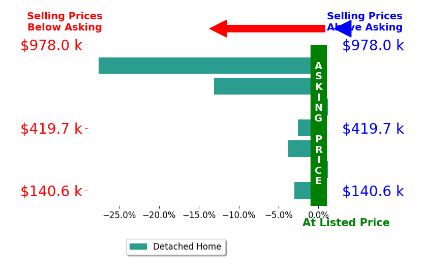 Rebecca Donatelli's sold homes closed 7.1% below asking on average, with 0 homes above, 5 below, and 2 at asking price.