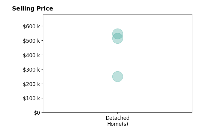 George Spiesman's sold homes include detached homes from $250K to $545K.