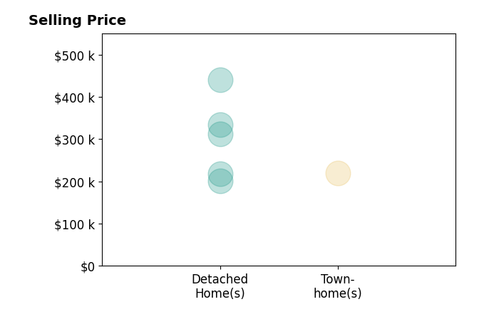 Laura Mokwa's sold homes include detached homes from $202K to $440K, townhomes at $220K.