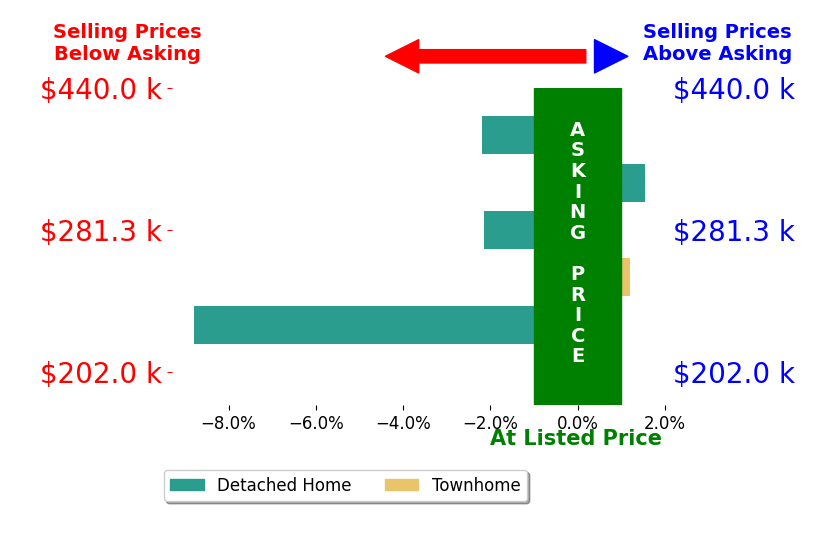 Laura Mokwa's sold homes closed 1.8% below asking on average, with 1 homes above, 3 below, and 2 at asking price.