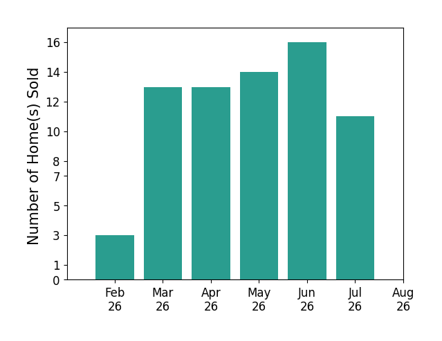 Gregg Wasilko sold 3 homes in February 2026, 13 homes in March 2026, 13 homes in April 2026, 14 homes in May 2026, 16 homes in June 2026, 11 homes in July 2026, for a total of 70 homes.