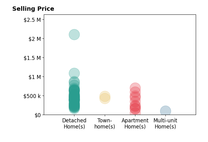 Gregg Wasilko's sold homes include detached homes from $165K to $2.1M, townhomes from $429K to $485K, multi-unit homes at $98K, apartment homes from $56K to $705K.